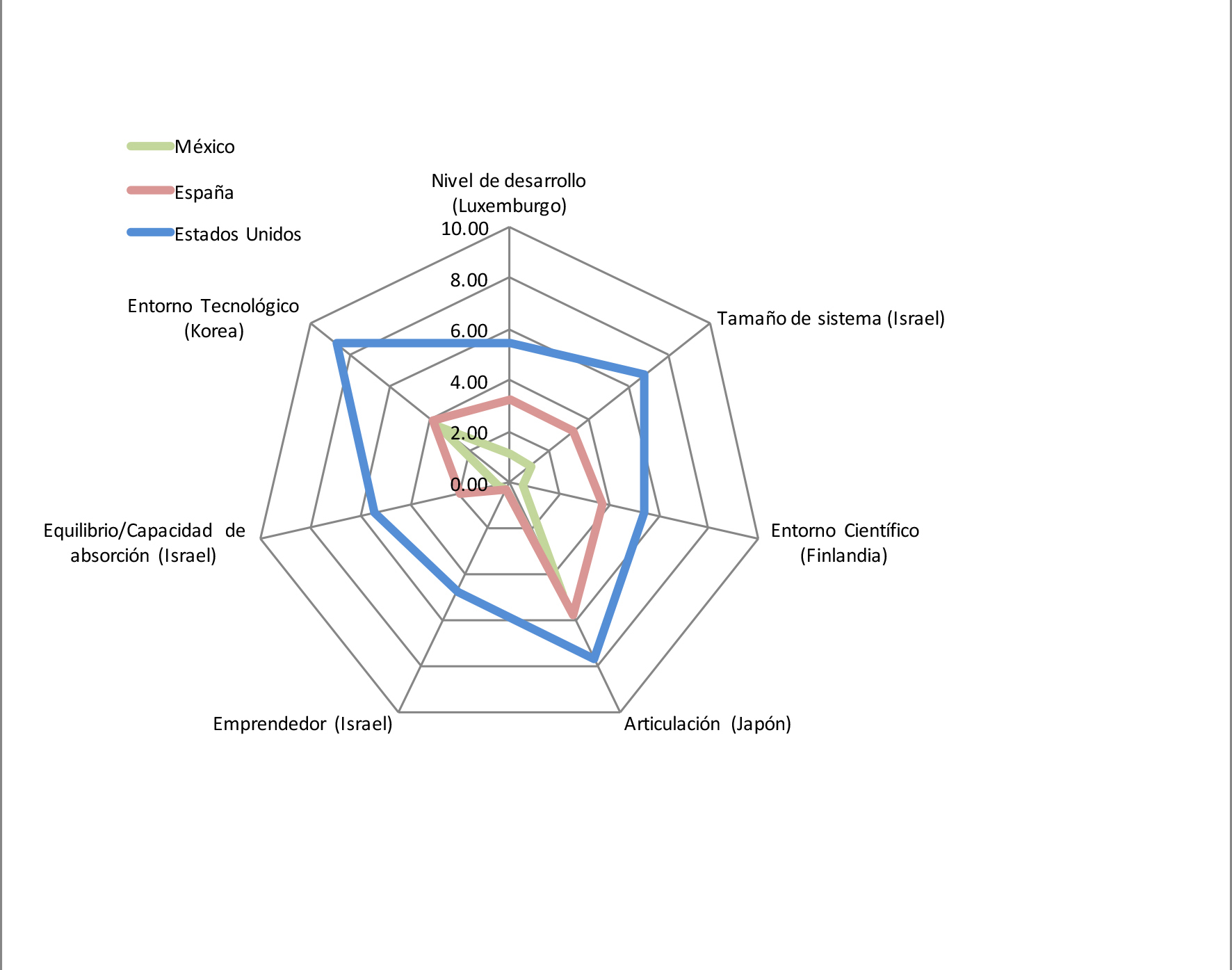 Comparaci&oacute;n del Sistema Nacional de Innovaci&oacute;n de M&eacute;xico, Espa&ntilde;a y Estados Unidos de Am&eacute;rica.