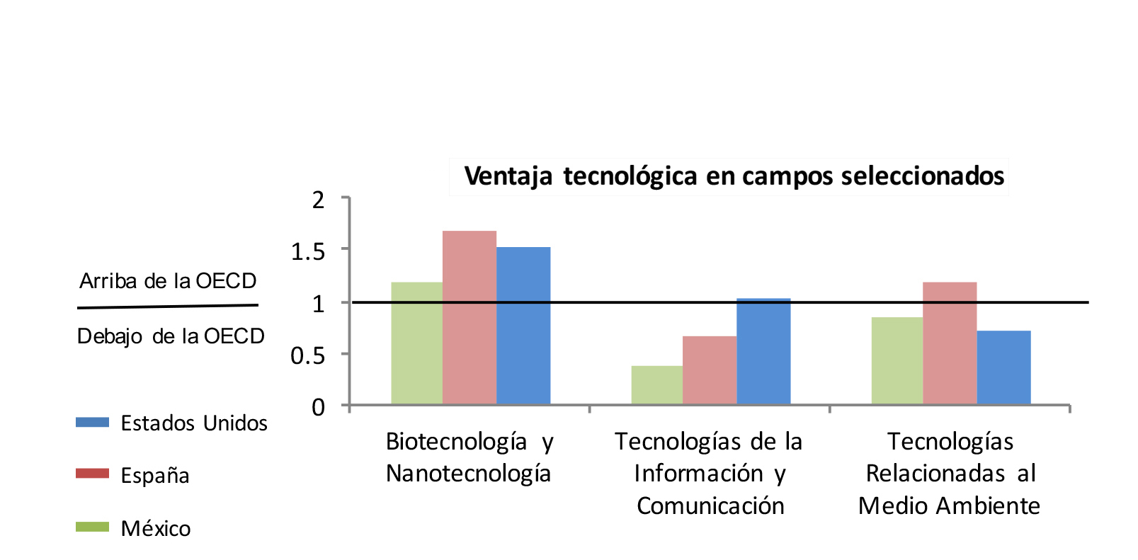 Ventaja Tecnol&oacute;gica en campos seleccionados en M&eacute;xico, Espa&ntilde;a y Estados Unidos de Am&eacute;rica.