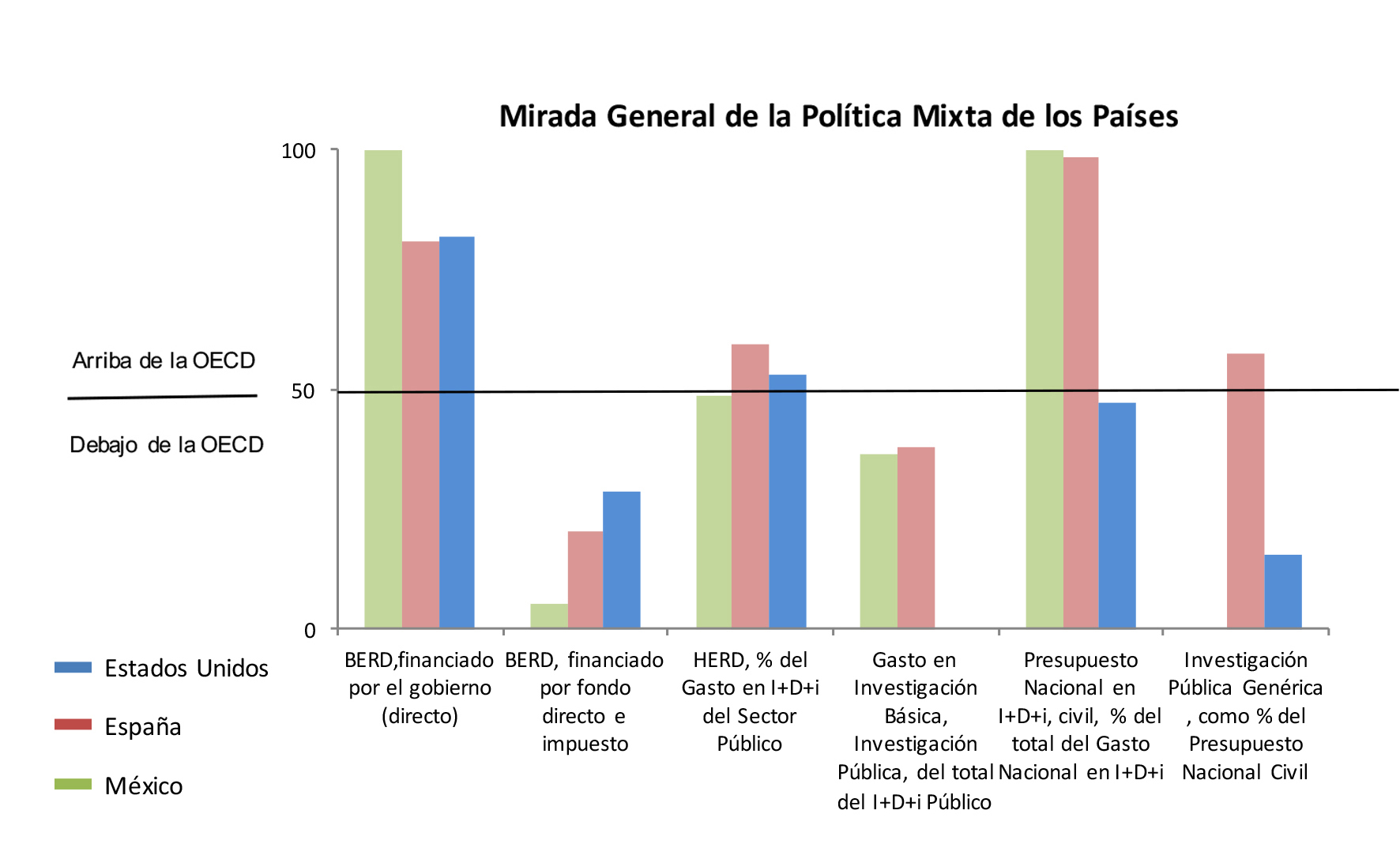 Pol&iacute;tica de Gasto en I+D en M&eacute;xico, Espa&ntilde;a y Estados Unidos de Am&eacute;rica.