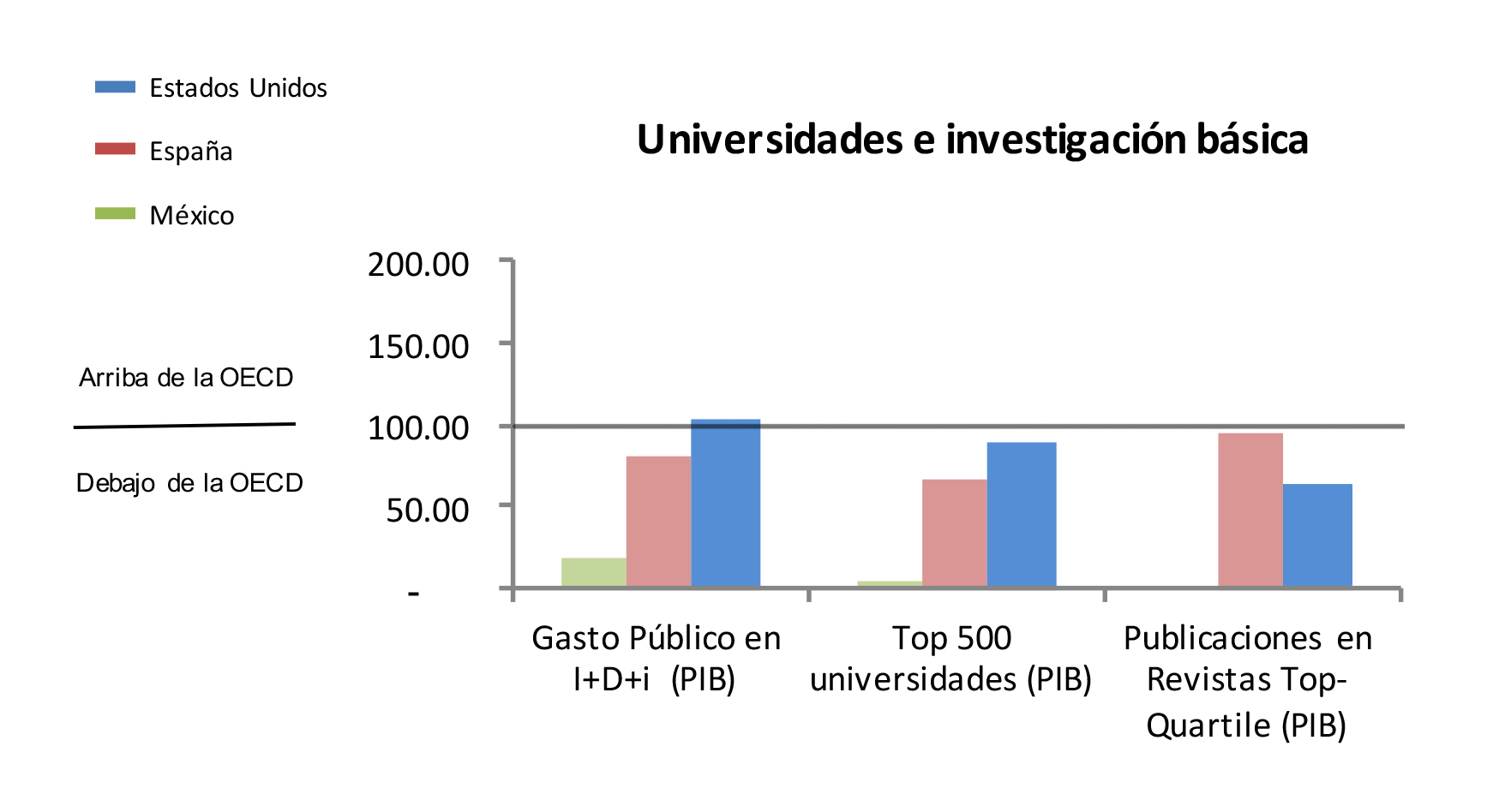Capacidad para Innovar, Universidades e Investigaci&oacute;n B&aacute;sica en M&eacute;xico, Espa&ntilde;a y Estados Unidos de Am&eacute;rica.
