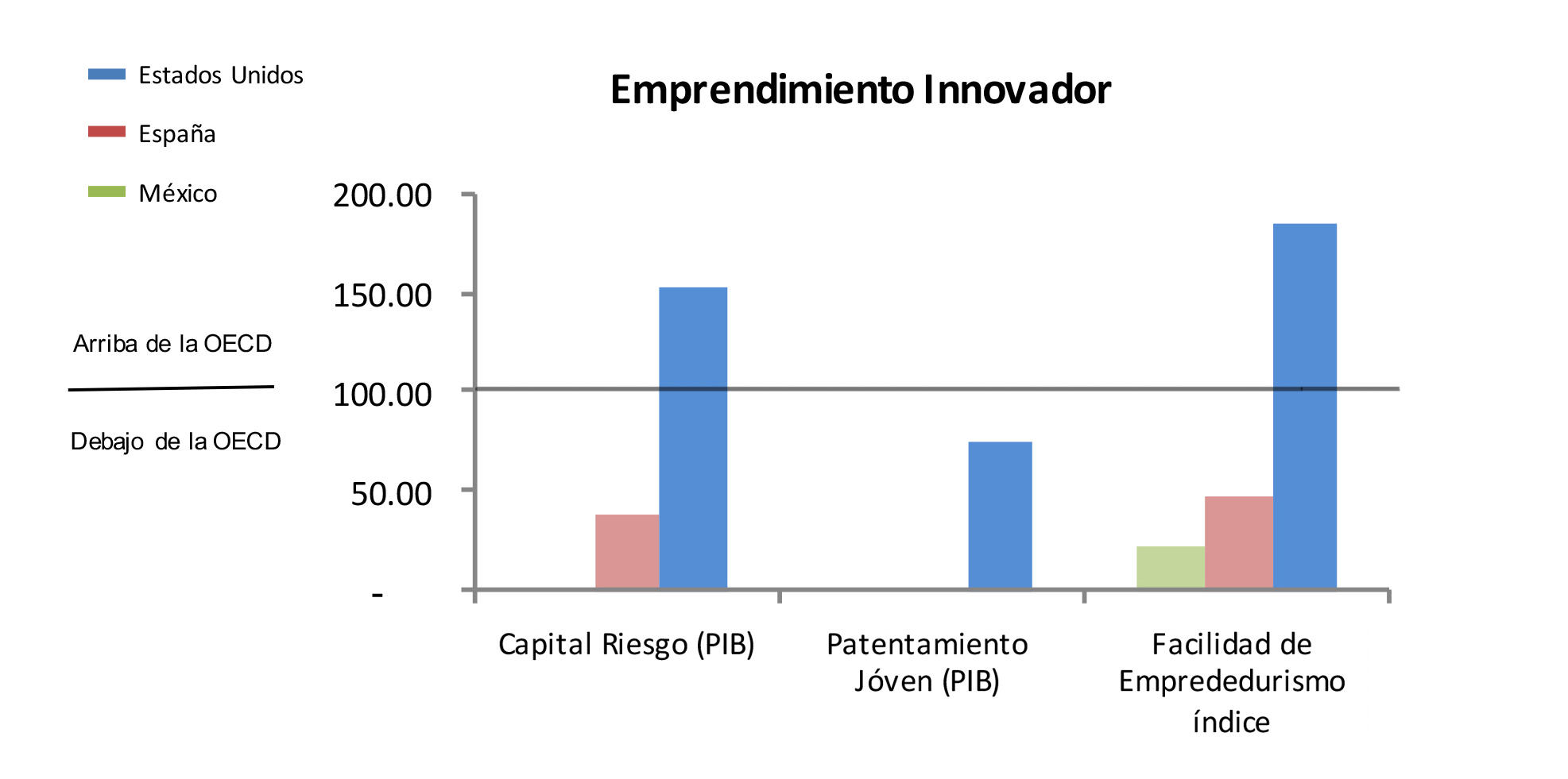Capacidad Para Innovar, Emprendimiento Innovador en M&eacute;xico, Espa&ntilde;a y Estados Unidos de Am&eacute;rica.