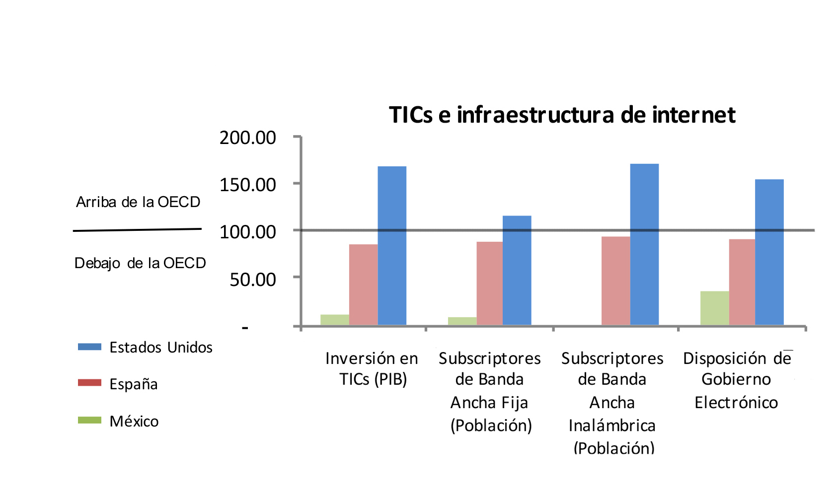 Interacciones y Habilidades para la Innovaci&oacute;n, TIC e Infraestructura de Internet en M&eacute;xico, Espa&ntilde;a y Estados Unidos de Am&eacute;rica.