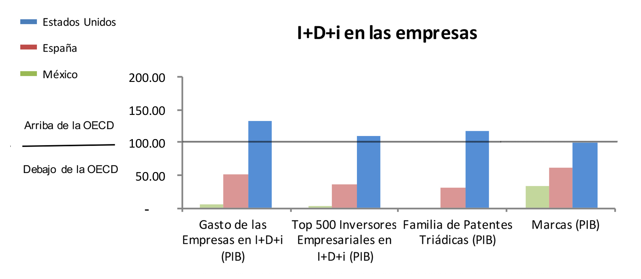 Capacidad para Innovar, I+D+i en las empresas en M&eacute;xico, Espa&ntilde;a y Estados Unidos de Am&eacute;rica.