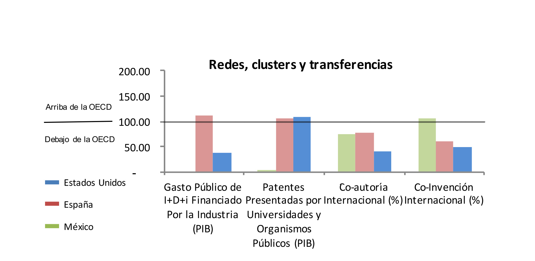 Habilidades para la Innovaci&oacute;n, Redes, Cl&uacute;steres y Transferencias en M&eacute;xico, Espa&ntilde;a y Estados Unidos de Am&eacute;rica.