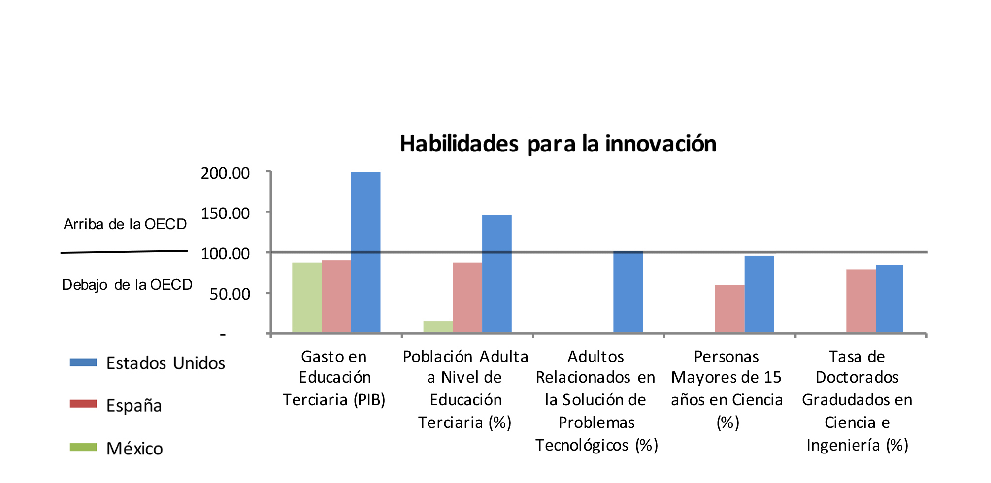 Interacciones y Habilidades para la Innovaci&oacute;n, Habilidades para la Innovaci&oacute;n en M&eacute;xico, Espa&ntilde;a y Estados Unidos de Am&eacute;rica.