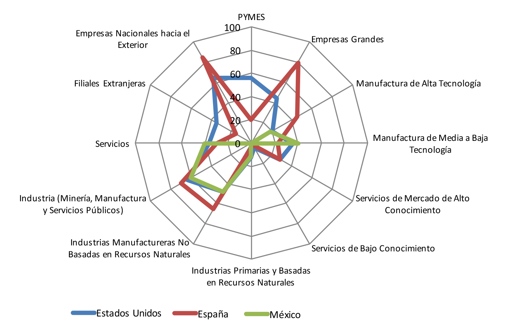 Estructura de la industria y esfuerzo empresarial, como % del total del BERD* en M&eacute;xico, Espa&ntilde;a y Estados Unidos de Am&eacute;rica.