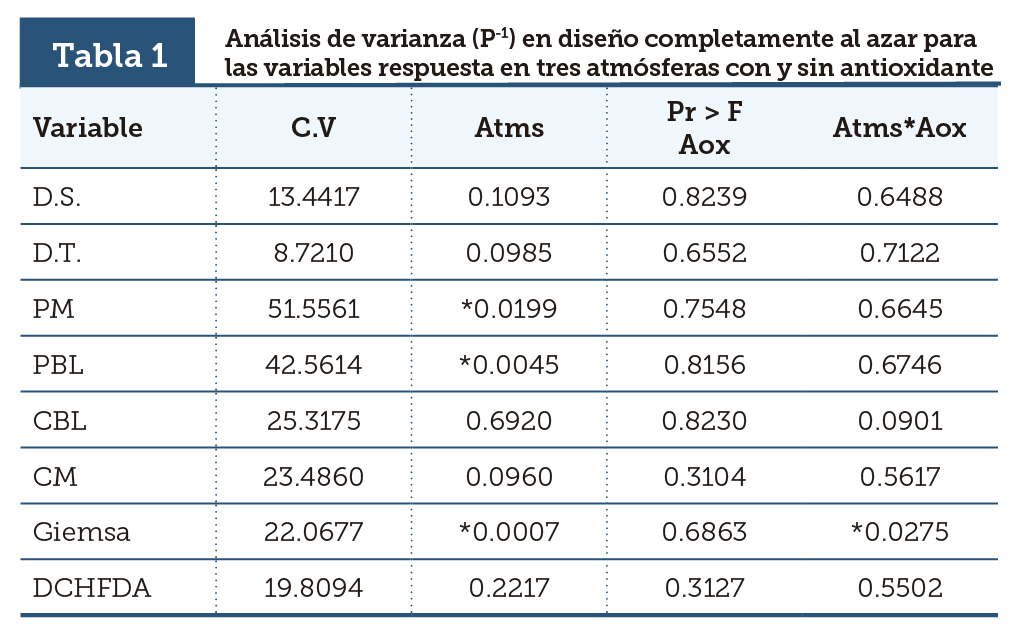 Tabla 1
			  Análisis de varianza (P-1) en diseño completamente al azar para las variables respuesta en tres atmósferas con y sin antioxidante