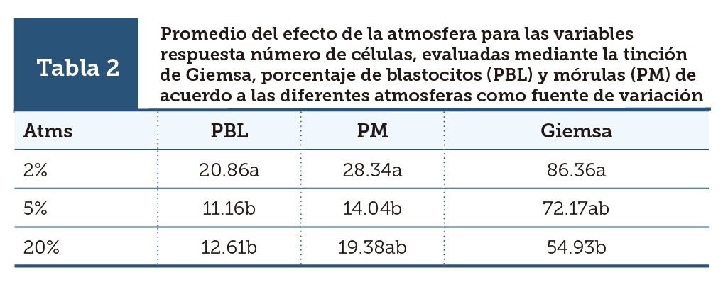 Tabla 2
			  Promedio del efecto de la atmosfera para las variables respuesta número de células, evaluadas mediante la tinción de Giemsa, porcentaje de blastocitos (PBL) y mórulas (PM) de acuerdo a las diferentes atmosferas como fuente de variación