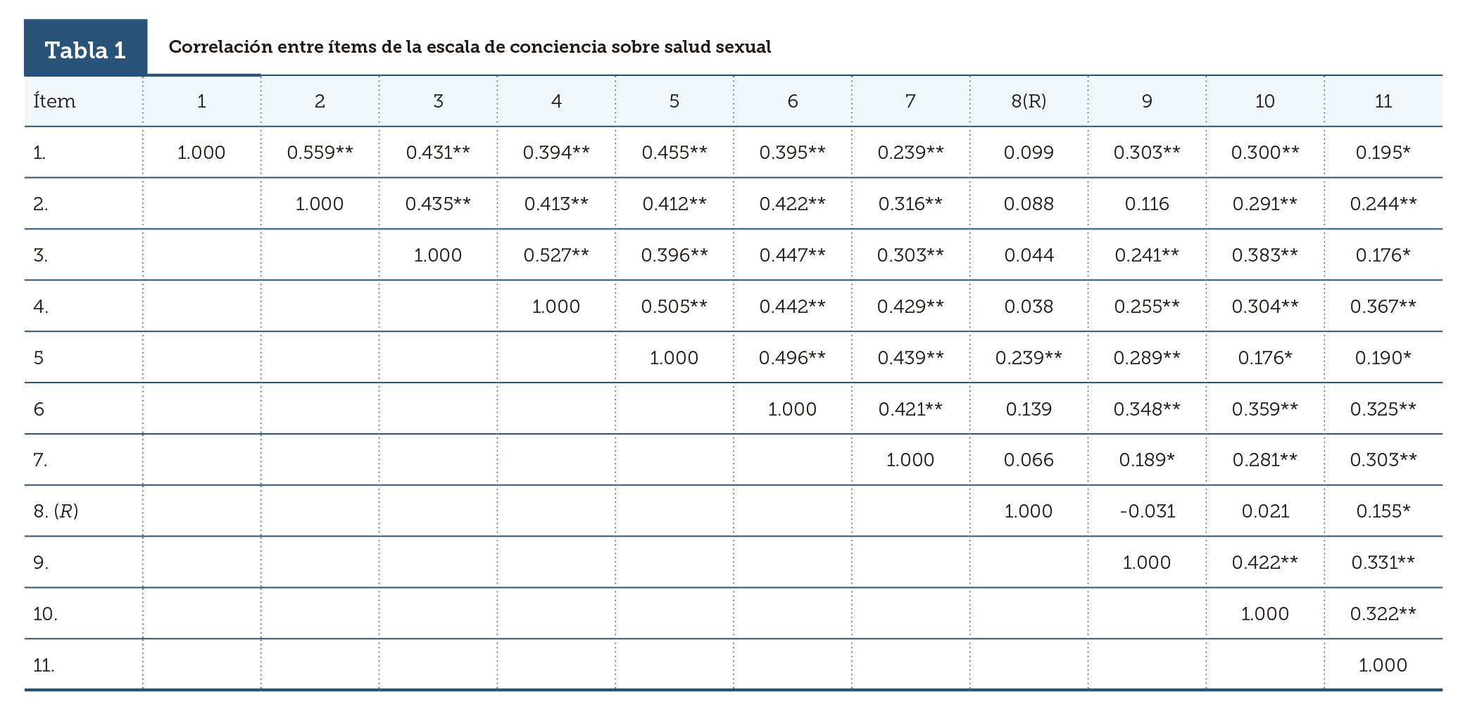 Tabla 1
			  Correlación entre ítems de la escala de conciencia sobre salud sexual