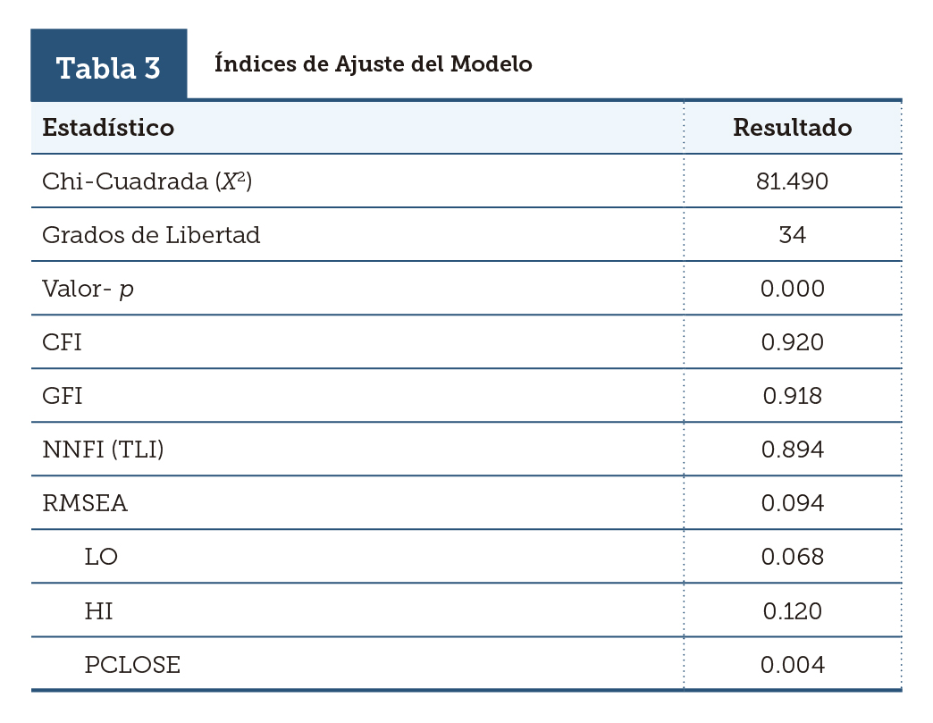 Tabla 3
			  Índices de Ajuste del Modelo