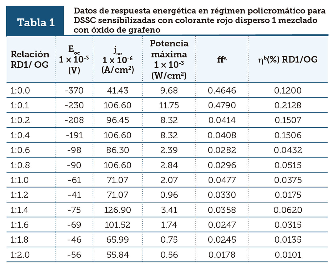 Datos de respuesta energética en régimen policromático para DSSC sensibilizadas con colorante rojo disperso 1 mezclado con óxido de grafeno