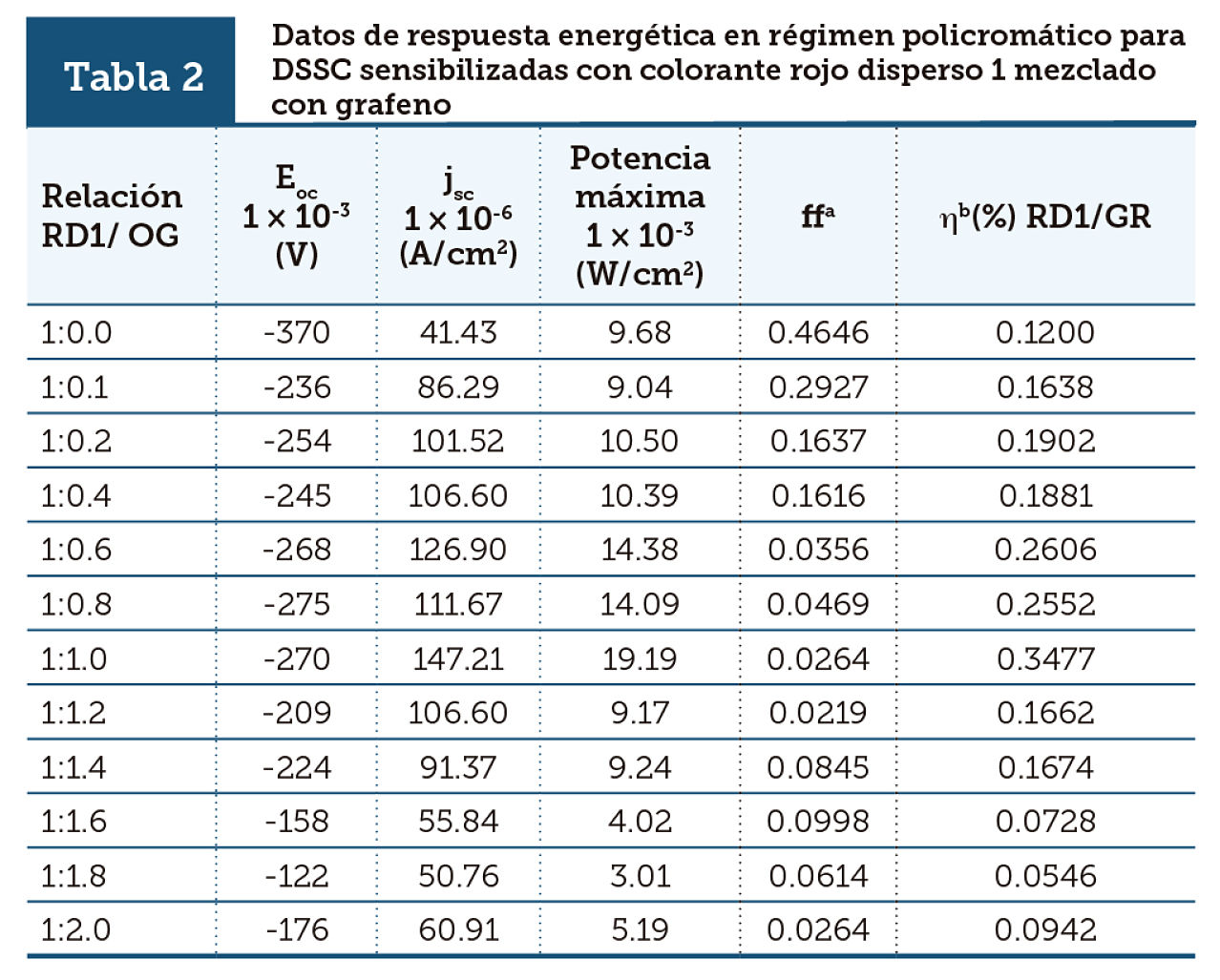 Datos de respuesta energética en régimen policromático para DSSC sensibilizadas con colorante rojo disperso 1 mezclado con grafeno