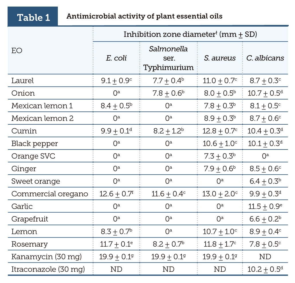 Antimicrobial activity of plant essential oils