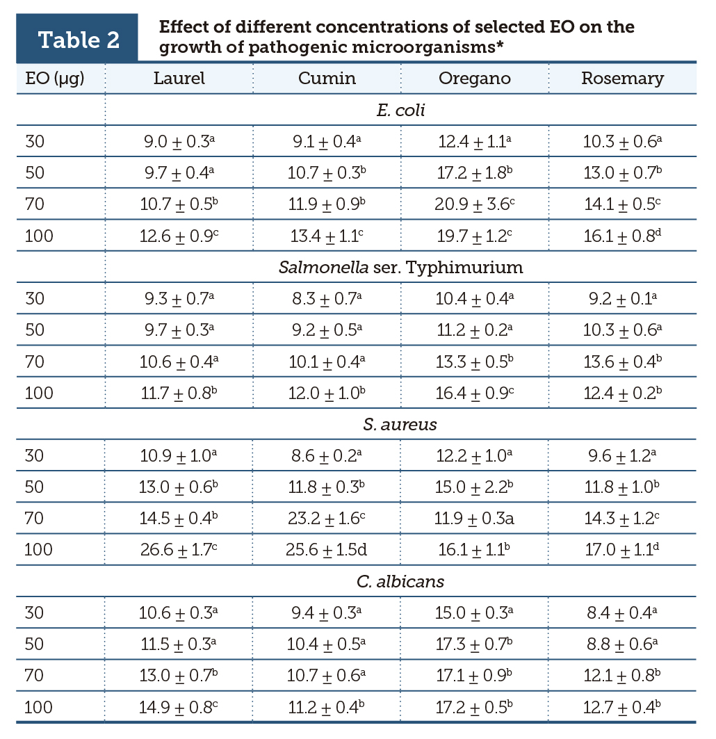 Effect of different concentrations of selected EO on the growth of pathogenic microorganisms*
