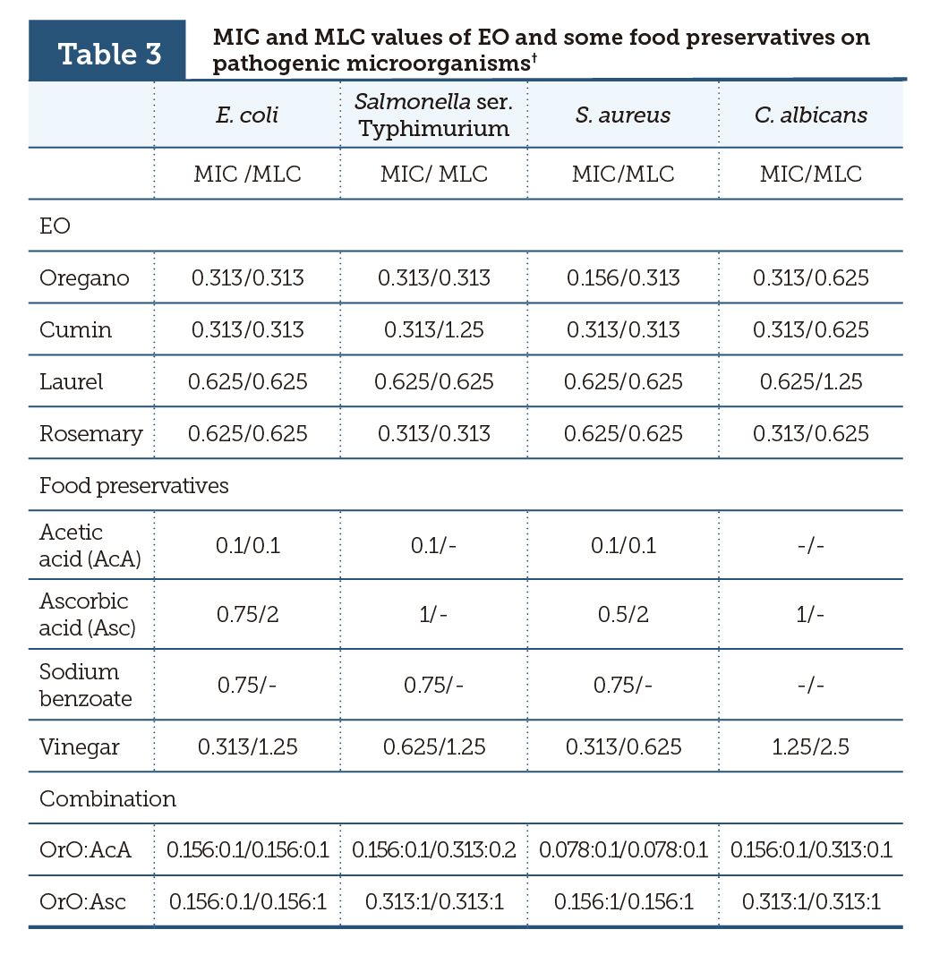 MIC and MLC values of EO and some food preservatives on pathogenic microorganisms&dagger;