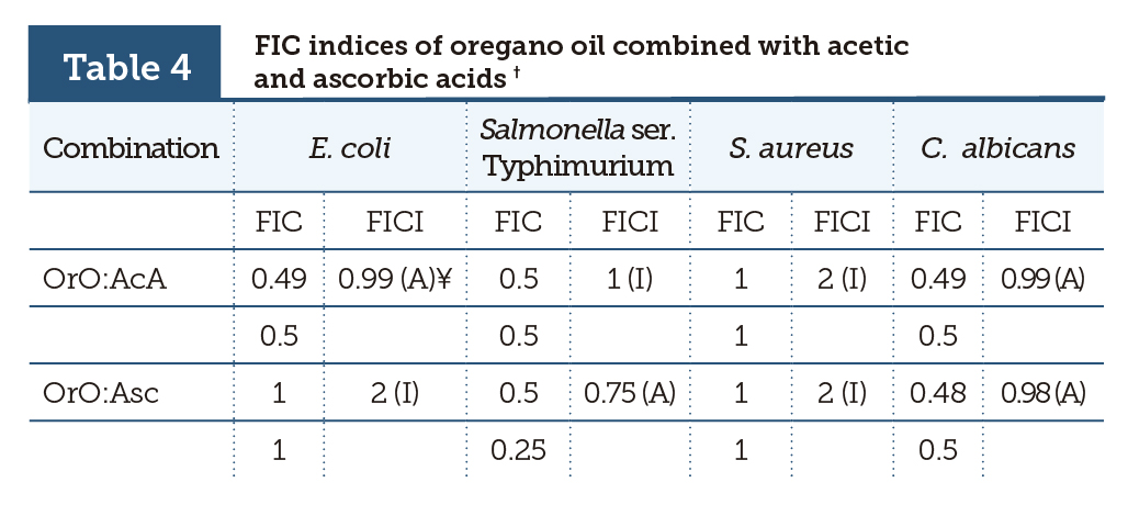 FIC indices of oregano oil combined with acetic and ascorbic acids &dagger;