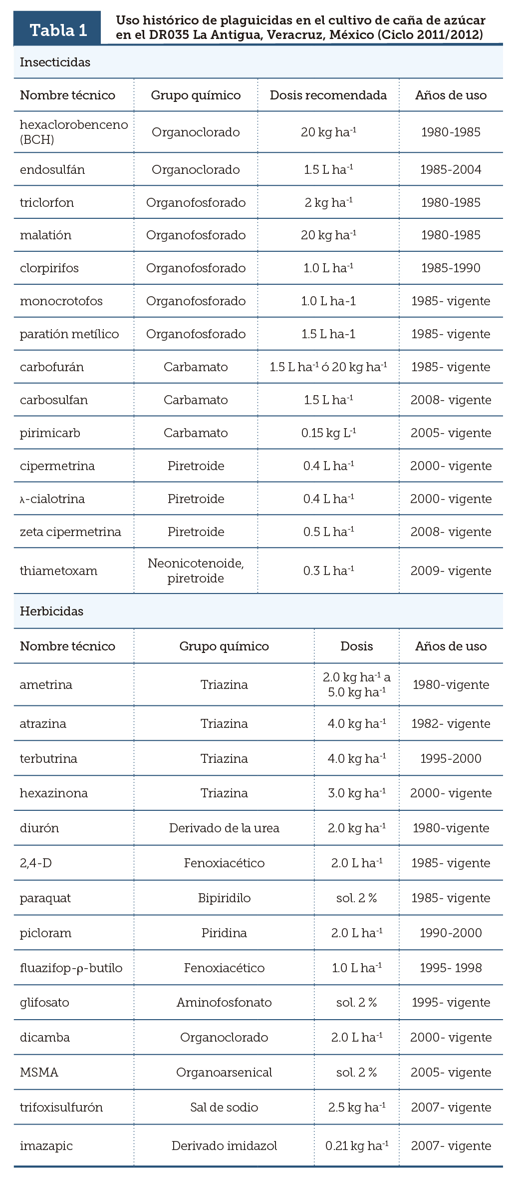 Uso hist&oacute;rico de plaguicidas en el cultivo de ca&ntilde;a de az&uacute;car en el DR035 La Antigua, Veracruz, M&eacute;xico (Ciclo 2011/2012)