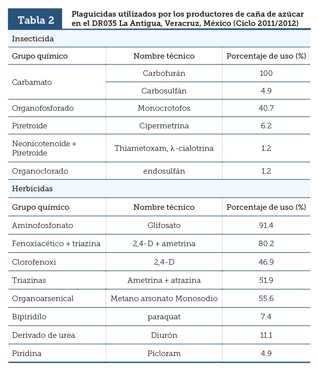 Plaguicidas utilizados por los productores de ca&ntilde;a de az&uacute;car en el DR035 La Antigua, Veracruz, M&eacute;xico (Ciclo 2011/2012)