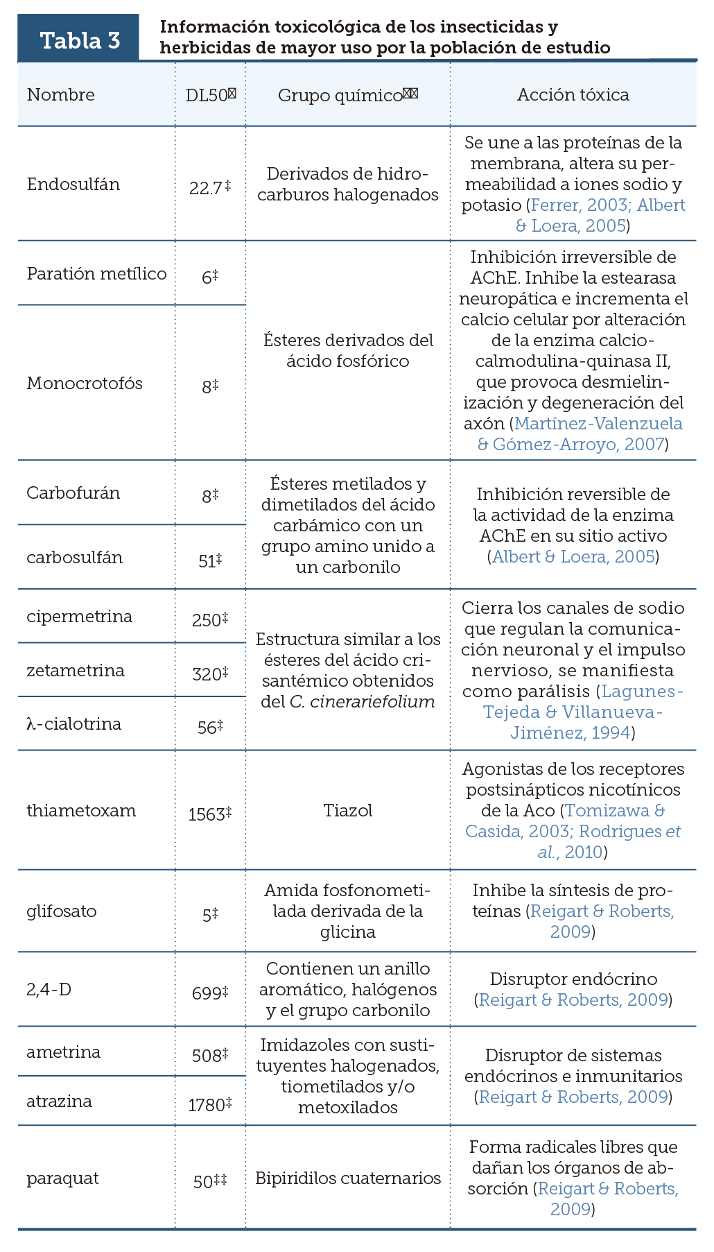 Informaci&oacute;n toxicol&oacute;gica de los insecticidas y herbicidas de mayor uso por la poblaci&oacute;n de estudio
