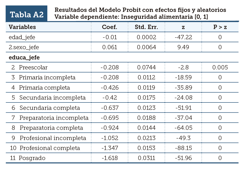 Resultados del Modelo Probit con efectos fijos y aleatoriosVariable dependiente: Inseguridad alimentaria [0, 1]
