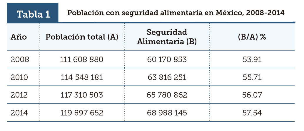Poblaci&oacute;n con seguridad alimentaria en M&eacute;xico, 2008-2014