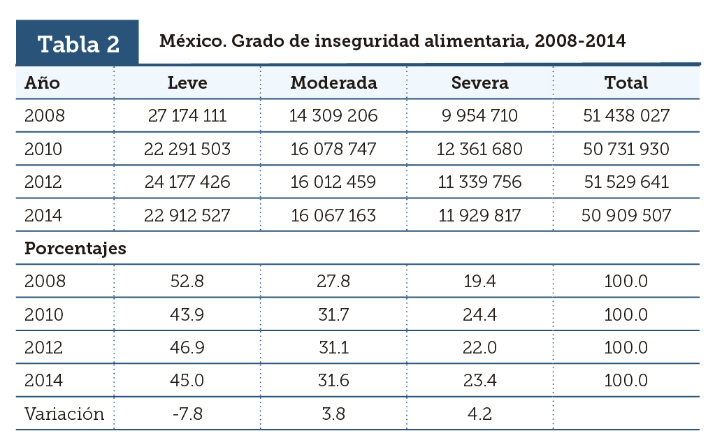 M&eacute;xico. Grado de inseguridad alimentaria, 2008-2014