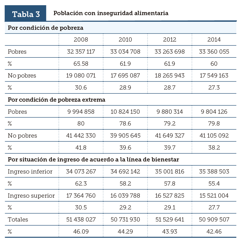 Poblaci&oacute;n con inseguridad alimentaria