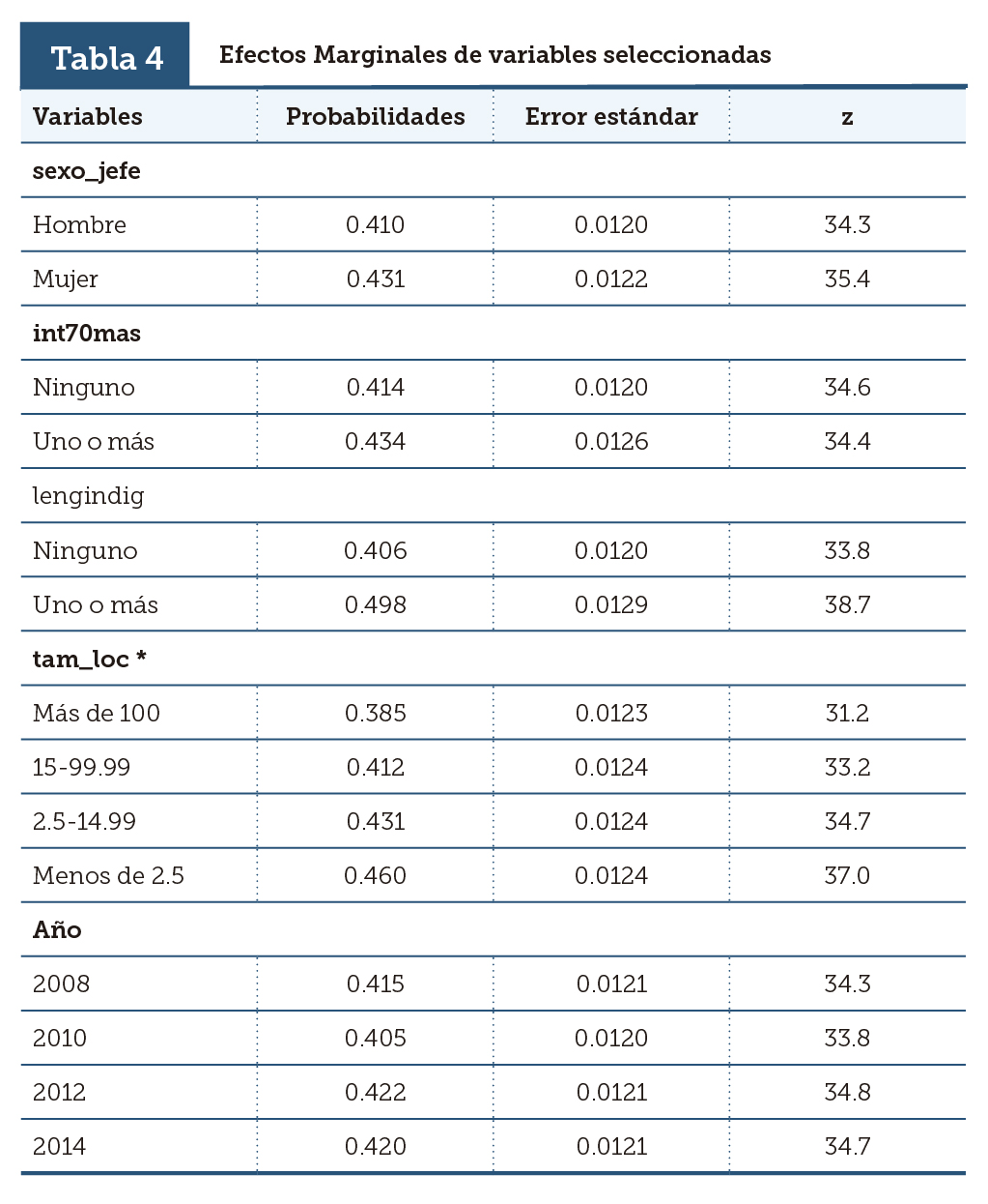 Efectos Marginales de variables seleccionadas