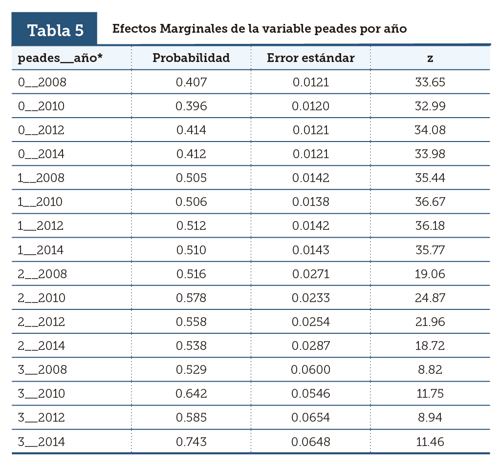 Efectos Marginales de la variable peades por a&ntilde;o