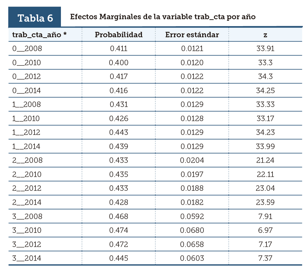 Efectos Marginales de la variable trab_cta por a&ntilde;o