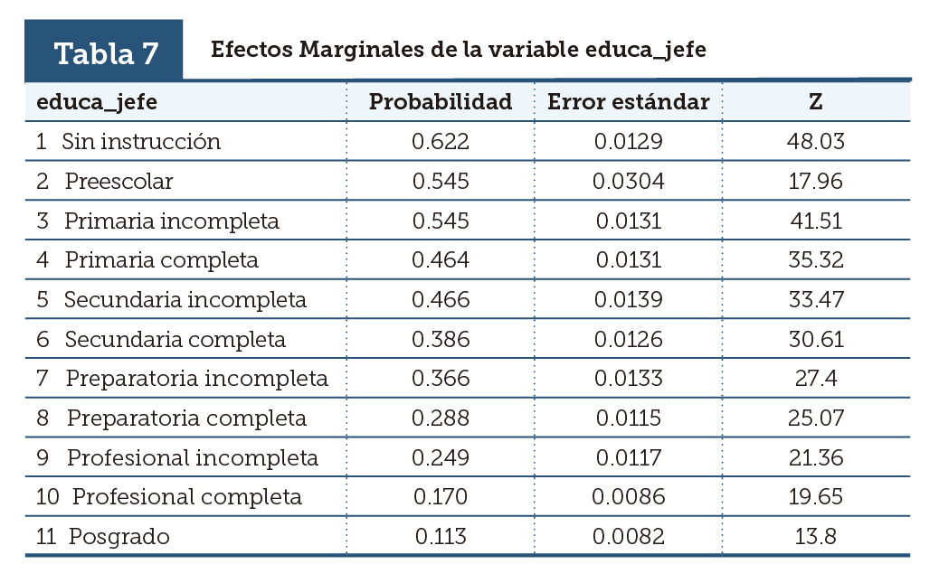 Efectos Marginales de la variable educa_jefe