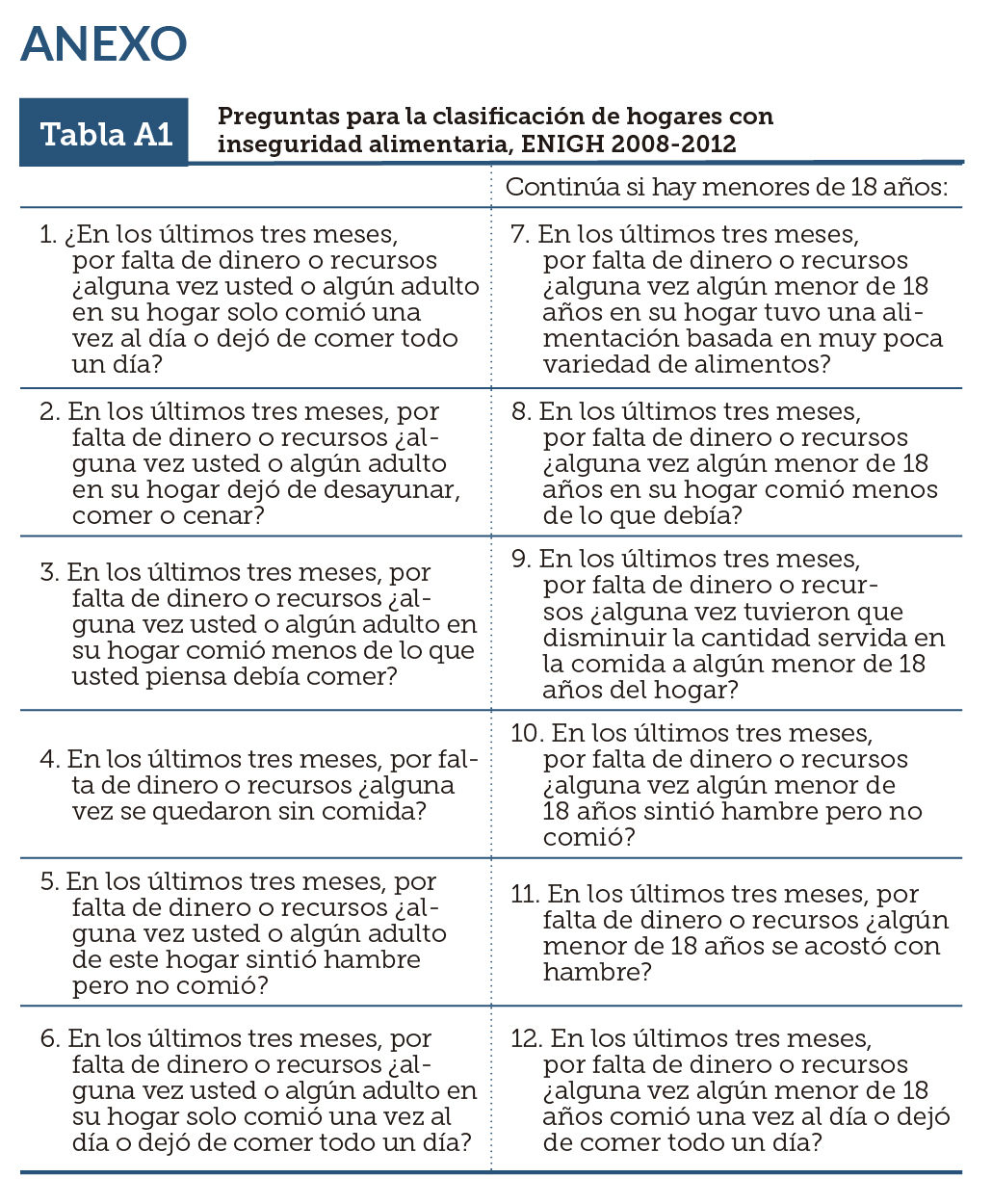 Preguntas para la clasificaci&oacute;n de hogares con inseguridad alimentaria, ENIGH 2008-2012
