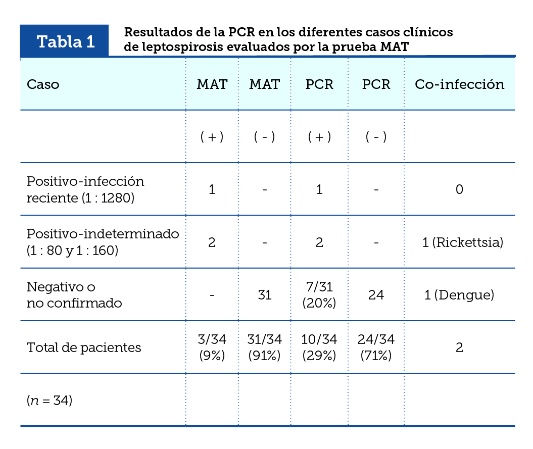Resultados de la PCR en los diferentes casos cl&iacute;nicos de leptospirosis evaluados por la prueba MAT