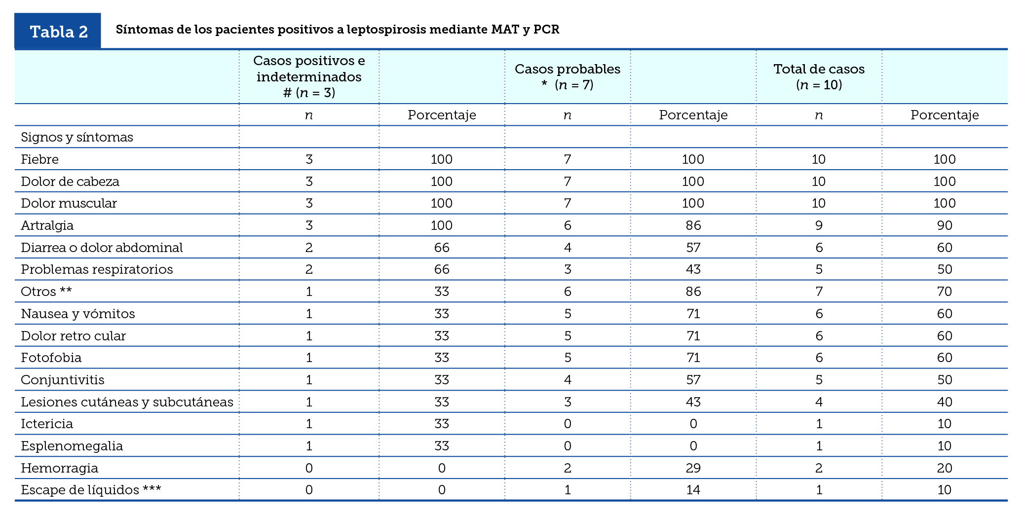 S&iacute;ntomas de los pacientes positivos a leptospirosis mediante MAT y PCR