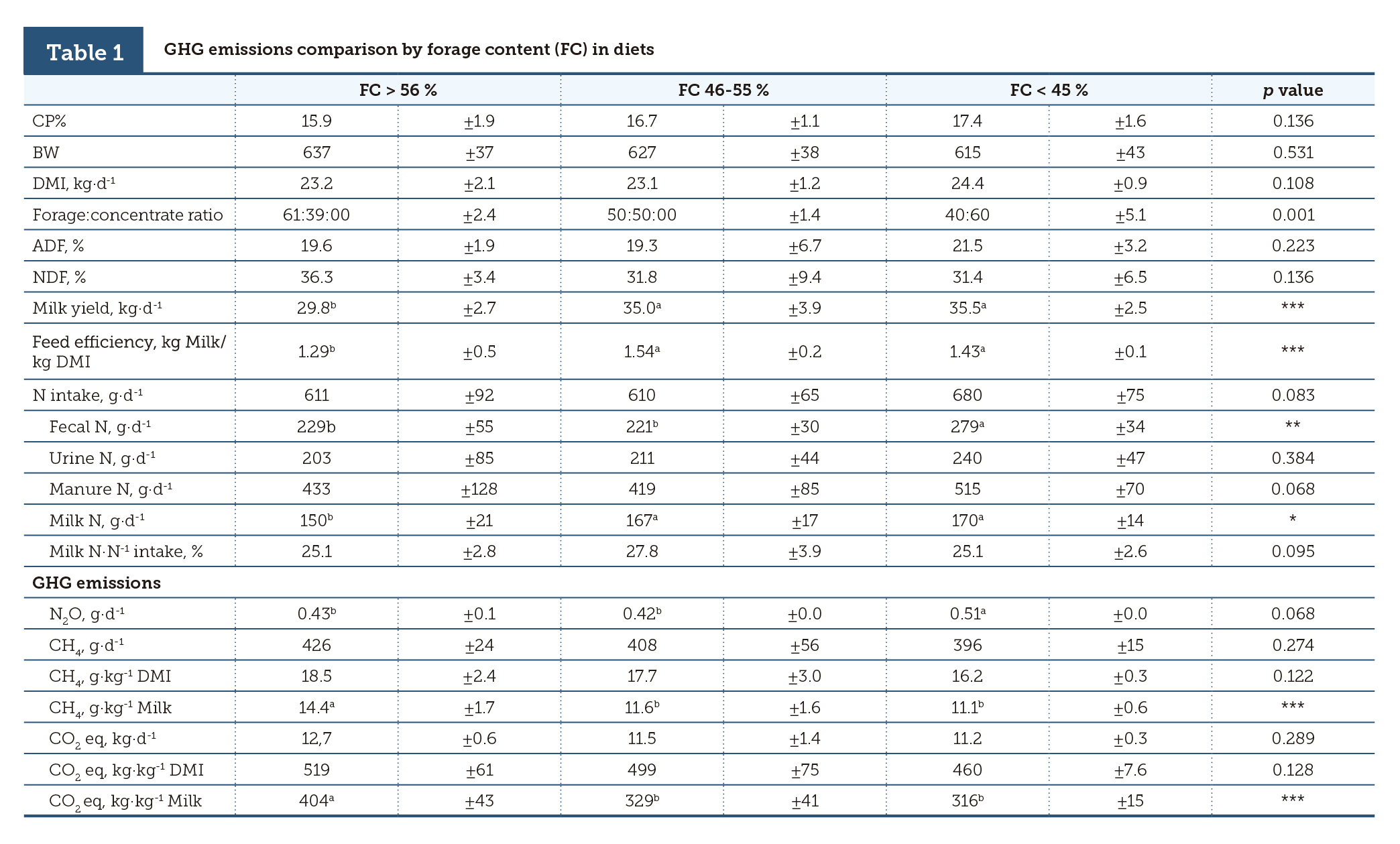 GHG emissions comparison by forage content (FC) in diets