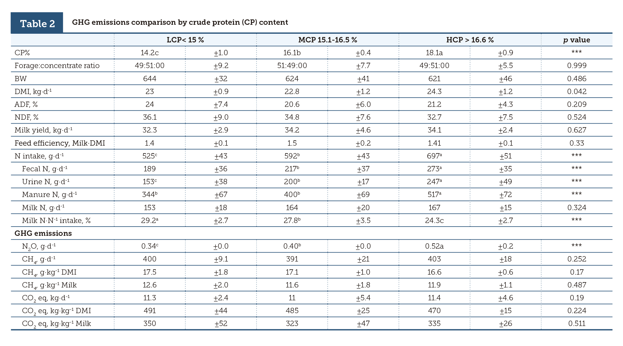 GHG emissions comparison by crude protein (CP) content