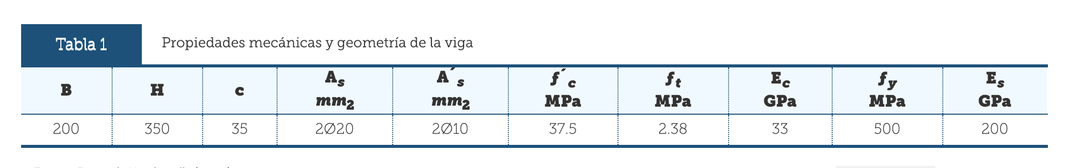 Propiedades mecánicas y geometría de la viga