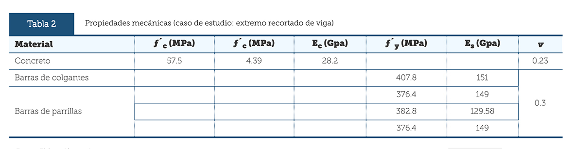 Propiedades mecánicas (caso de estudio: extremo recortado de viga)