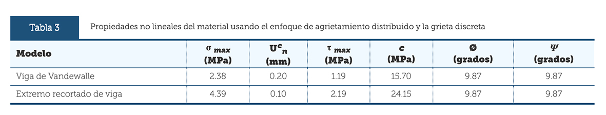 Propiedades no lineales del material usando el enfoque de agrietamiento distribuido y la grieta discreta