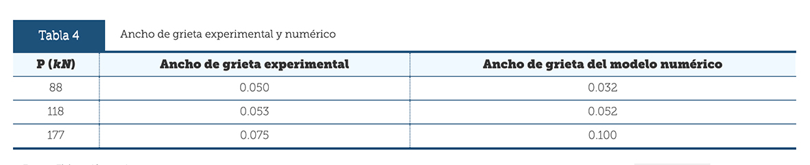 Ancho de grieta experimental y numérico