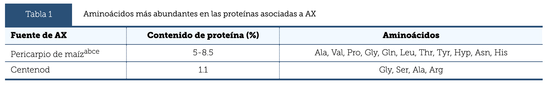 Tabla 1