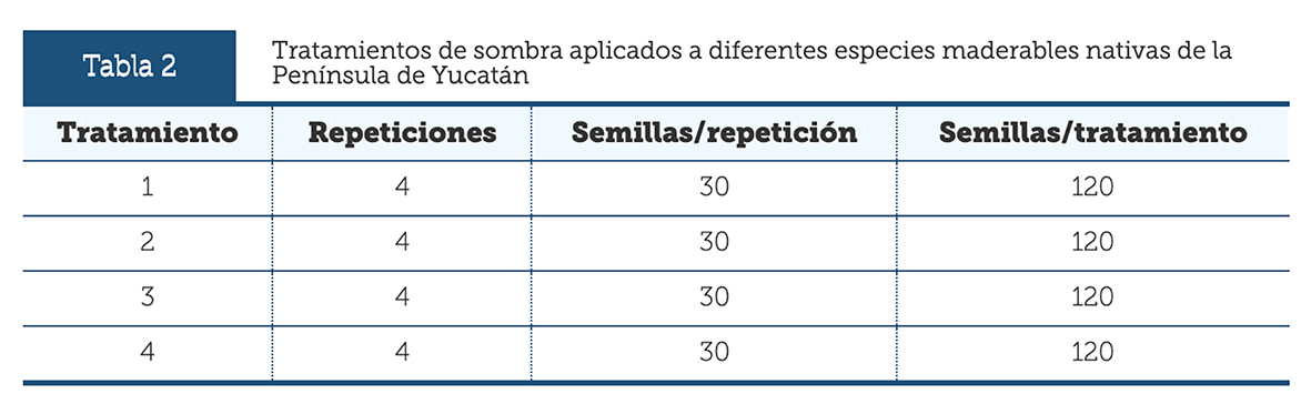 Tratamientos de sombra aplicados a diferentes especies maderables nativas de la Península de Yucatán