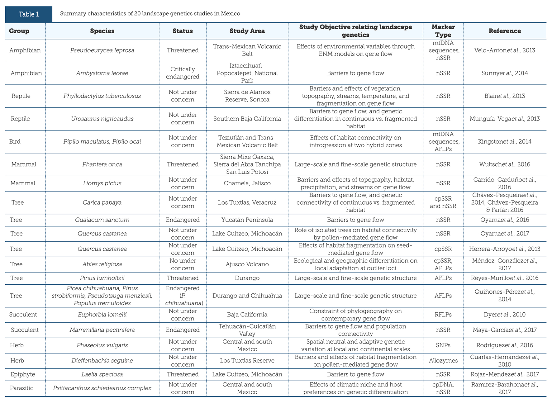 Summary characteristics of 20 landscape genetics studies in Mexico