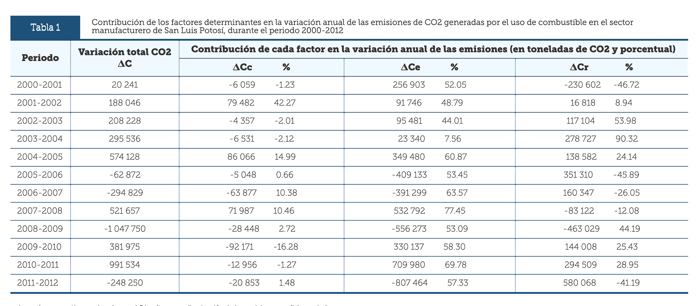 Contribución de los factores determinantes en la variación anual de las emisiones de CO2 generadas por el uso de combustible en el sector manufacturero de San Luis Potosí, durante el periodo 2000-2012