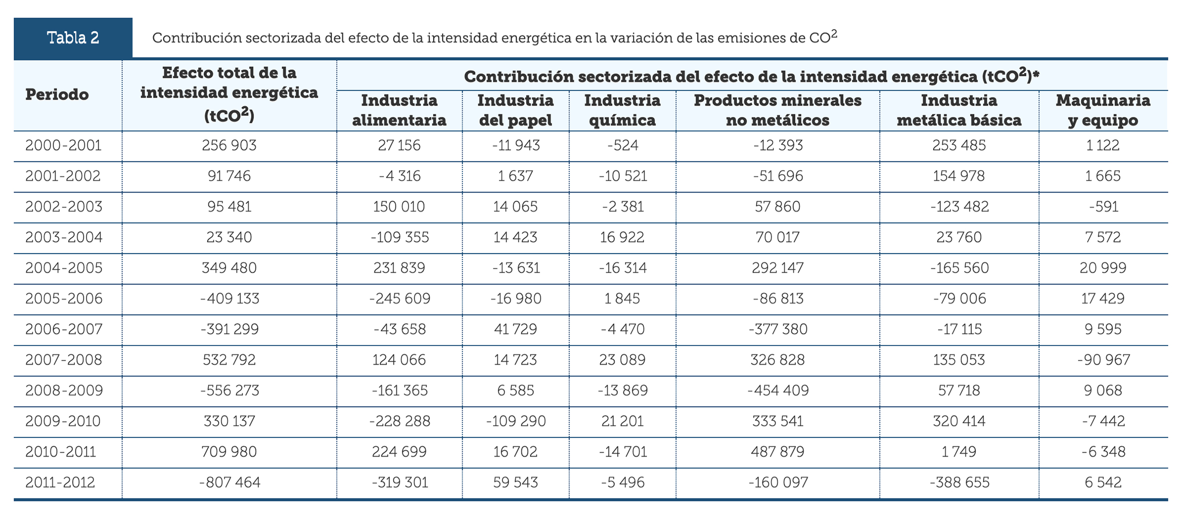 Contribución sectorizada del efecto de la intensidad energética en la variación de las emisiones de CO2