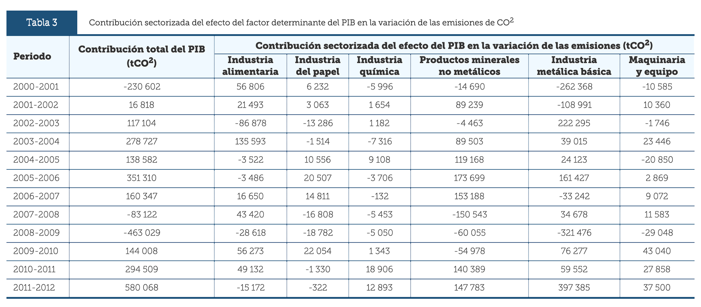 Contribución sectorizada del efecto del factor determinante del PIB en la variación de las emisiones de CO2