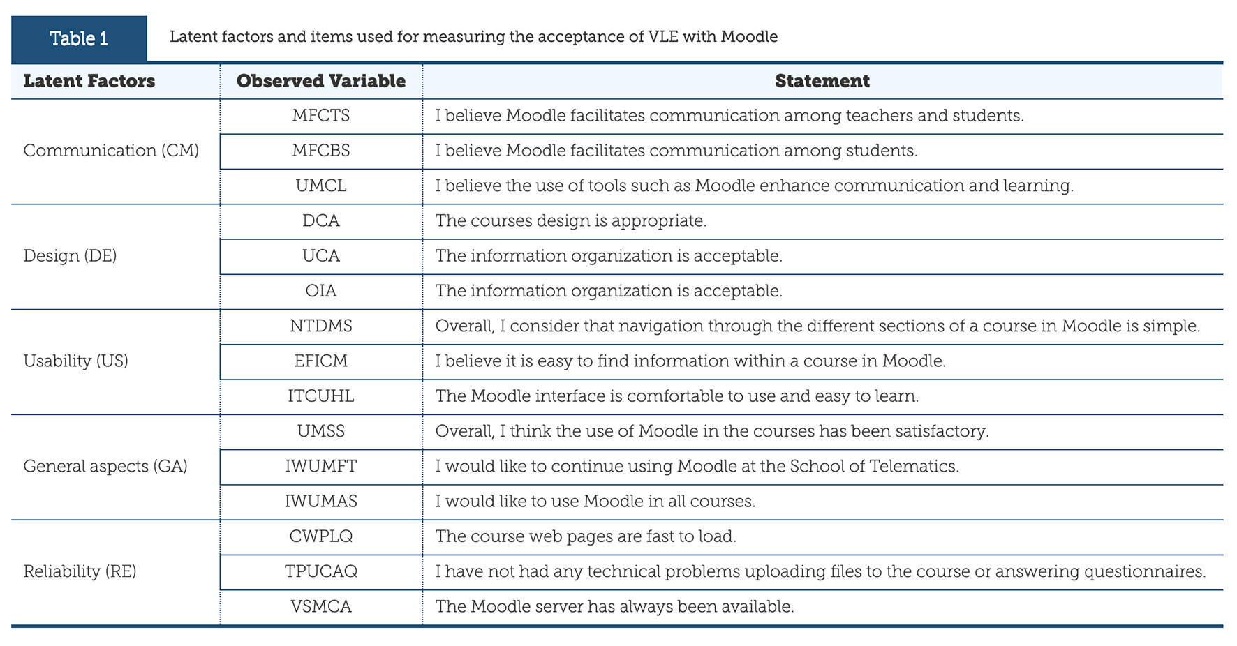 Latent factors and items used for measuring the acceptance of VLE with Moodle