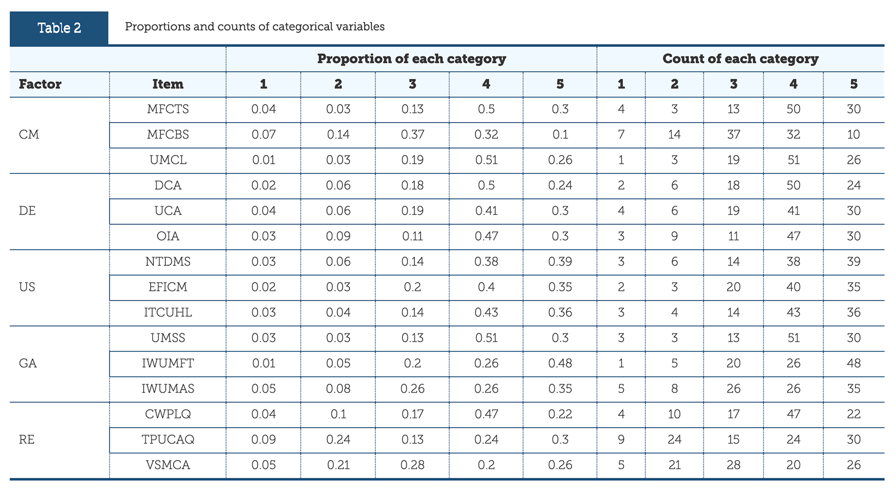 Proportions and counts of categorical variables