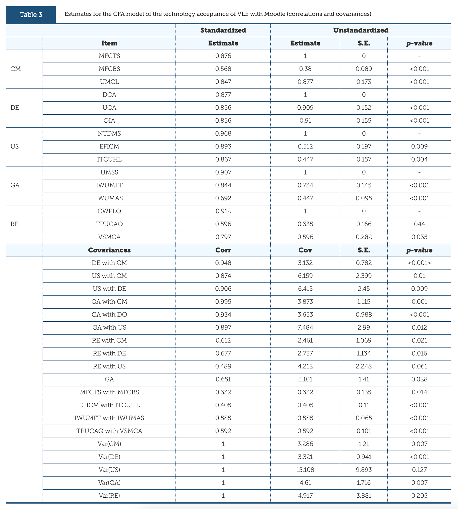 Estimates for the CFA model of the technology acceptance of VLE with Moodle (correlations and covariances)