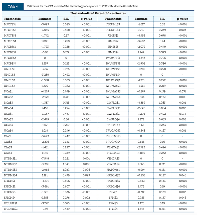Estimates for the CFA model of the technology acceptance of VLE with Moodle (thresholds)